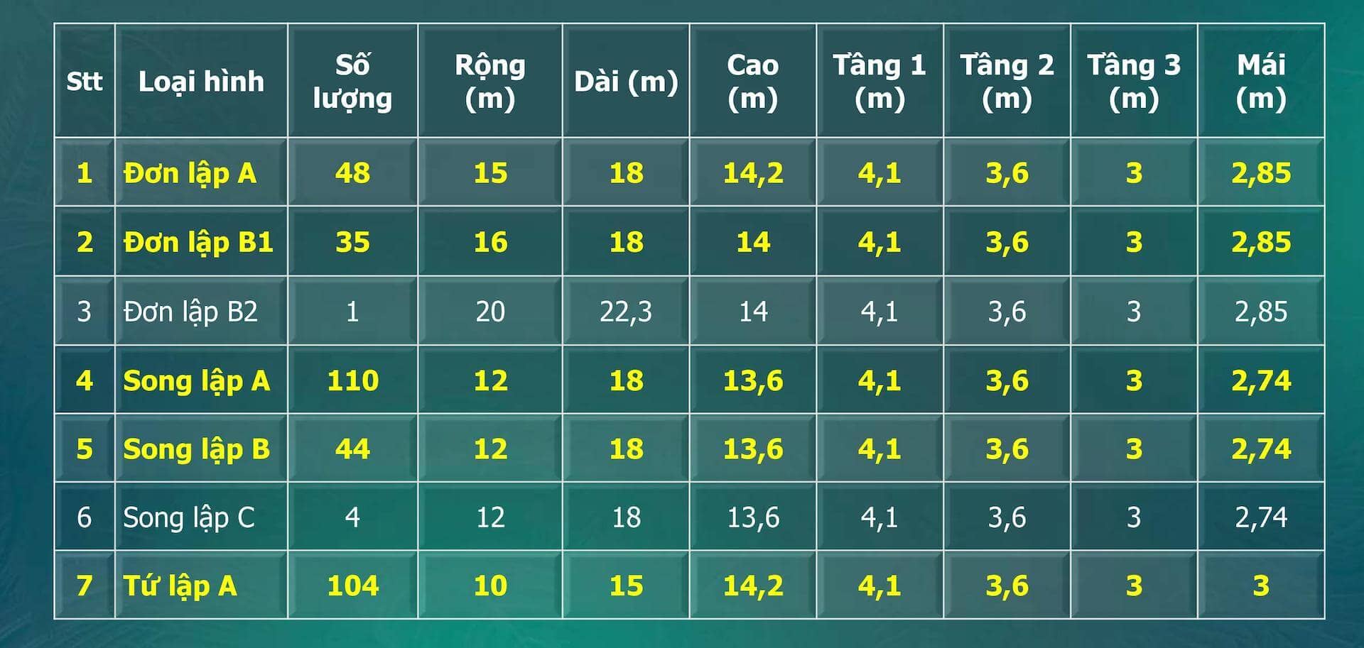 Số lượng sản phẩm giới hạn chỉ 346 căn, Sun Tropical Village mang đến chuẩn sống Wellness đắt giá, nơi chủ nhân thượng lưu tận hưởng không gian sống đẳng cấp giữa thiên nhiên Phú Quốc. Mỗi căn nhà tại Sun Tropical Village là một tác phẩm nghệ thuật độc đáo, được lấy cảm hứng từ những danh lam thắng cảnh nổi tiếng của Phú Quốc.